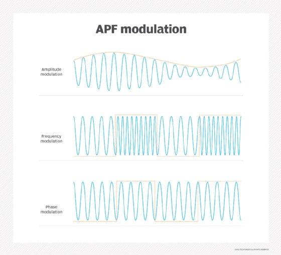 What Is Modulation? Definition from SearchNetworking