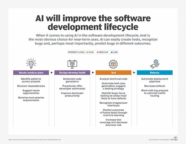 AI in software testing has arrived. Here's why robots rule.