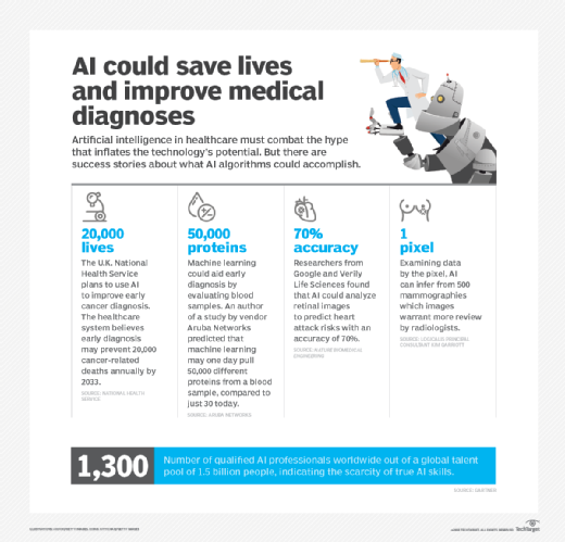 AI use case in medical diagnoses