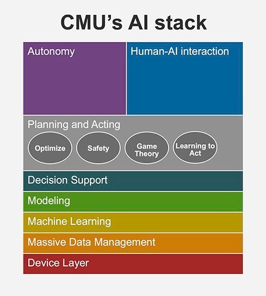 CMU's AI stack