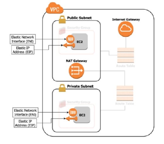 Vpc Security Best Practices And How To Implement Them In Aws Techtarget