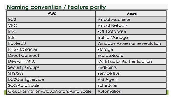 AWS vs. Azure features