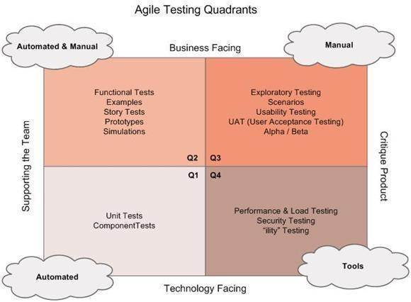 Agile testing quadrants