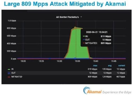 Record-setting DDoS attacks indicate troubling trend