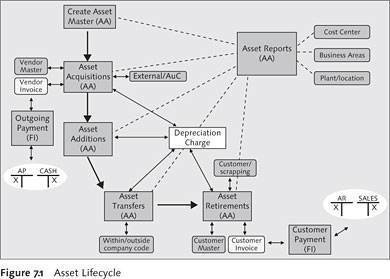 Asset Accounting Flow Chart In Sap