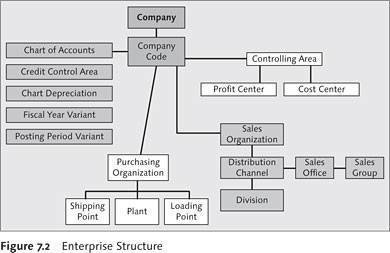 Chart Of Depreciation Table Sap