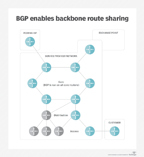 BGP ativa o compartilhamento de rota de backbone