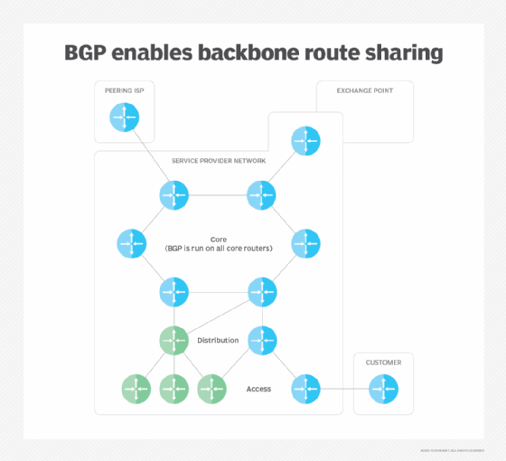 a BGP lehetővé teszi a gerinc útvonal megosztását