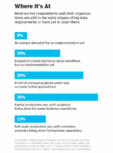 Big data challenges include what info to use -- and what not to