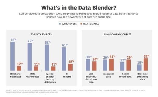 Self-service data prep tool outlook
