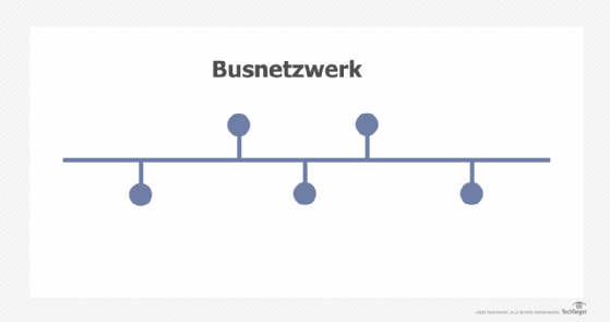 Ein Busnetzwerk ist einfach zu realisieren.