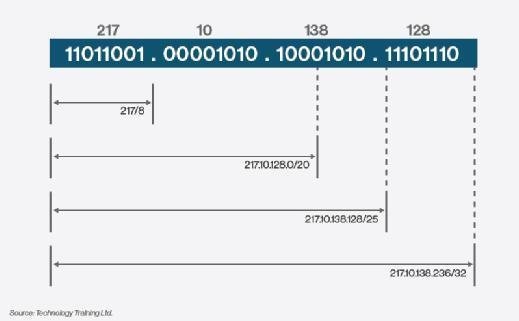 Classless Inter-Domain Routing, CIDR