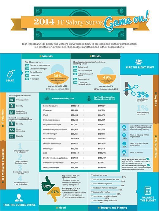 6 digit salary careers