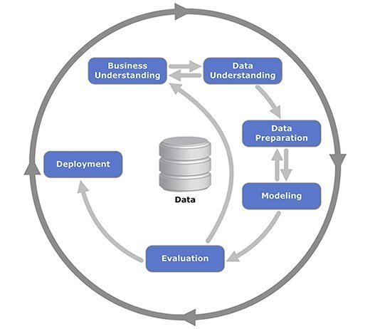 Using predictive analytics methods to answer business questions