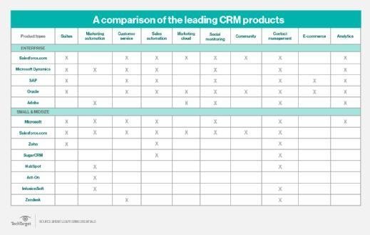 Comparaison des différents CRM évoqués