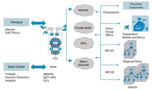 Die Architektur von Cisco Borderless Networks