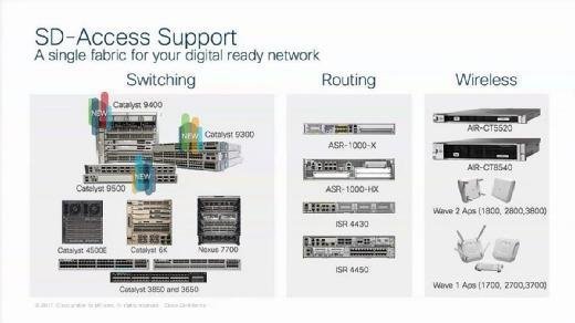 Diese Plattformen unterstützt Cisco SD-Access.