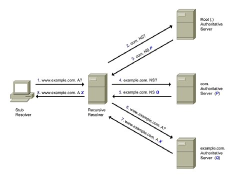 Resolve domain