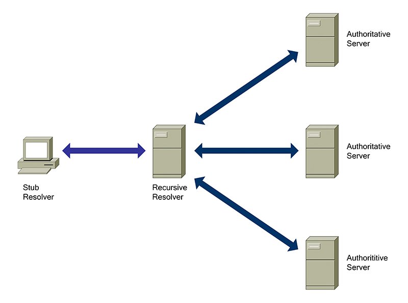 what-is-an-iterative-dns-query-techtarget-definition