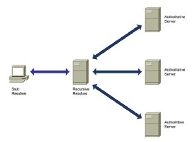 antecedentes explosión básico Los tres tipos de servidores DNS y cómo funcionan