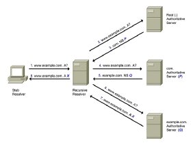 Interoperable DNS servers