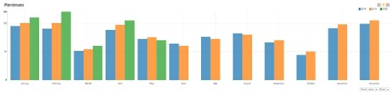 Top data visualization techniques and how to best use them | TechTarget