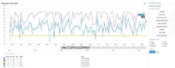 Figure 9: Datadog raw data histogram