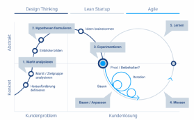 Beim Design-Thinking sollten die Teams kollaborativ, funktionsübergreifend und geschäftsgetrieben arbeiten.