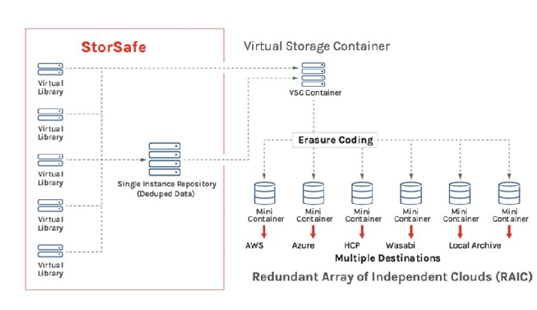 New FalconStor StorSafe uses containers to archive backups