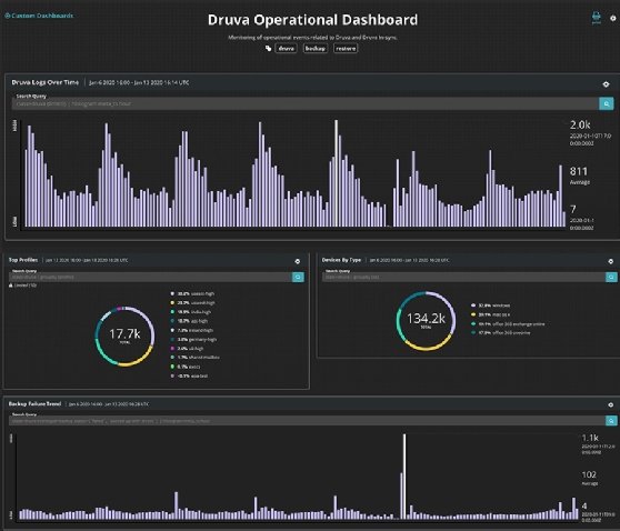 Druva Integrates With Fireeye Helix For Secure Backups