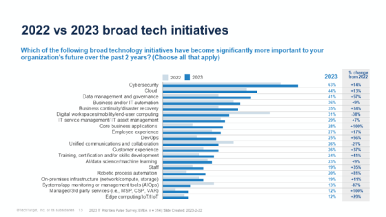 IT-Prioritäten 2023: Mehr Investitionen für IoT-Sicherheit