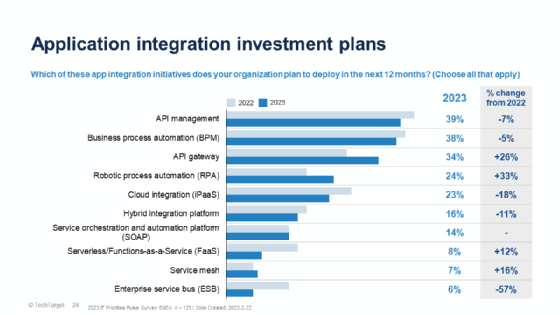 IT-Prioritäten EMEA 2023