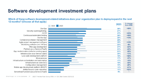 IT-Prioritäten EMEA 2023