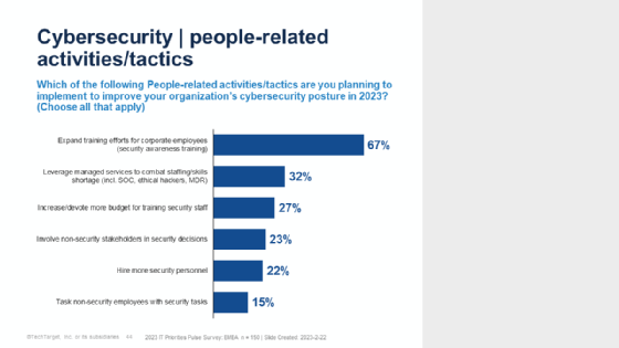 IT-Prioritäten 2023: Das planen Security-Teams
Die Investition in das Sicherheitsbewusstsein der Belegschaft steht für viele Unternehmen ganz oben auf der Agenda. Der Faktor Mensch ist ein wichtiger Baustein in jeder Security-Strategie.