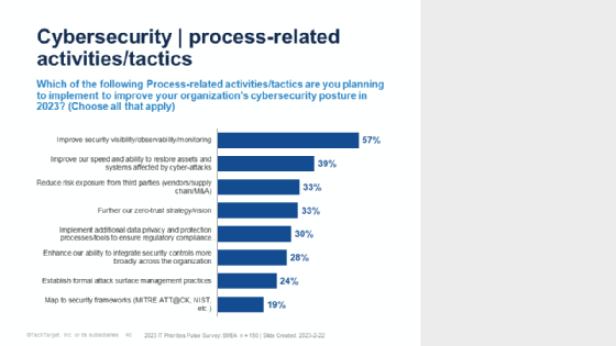 IT-Prioritäten 2023: Das planen Security-Teams
Neben dem Thema Transparenz steht für IT-Entscheider auch das Thema der Fähigkeit den Betrieb nach einem Vorfall wieder aufnehmen zu können, sehr weit oben auf der Agenda für das Jahr 2023.