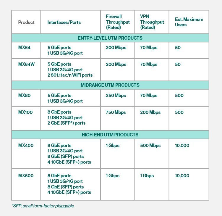 Cisco Meraki MX appliances: UTM product overview | TechTarget