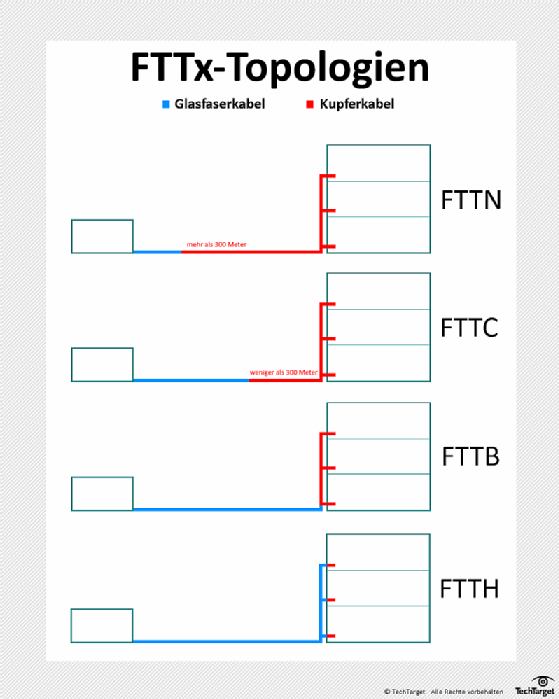 Grafischer Vergleich der gängigsten FTTx-Topologien.