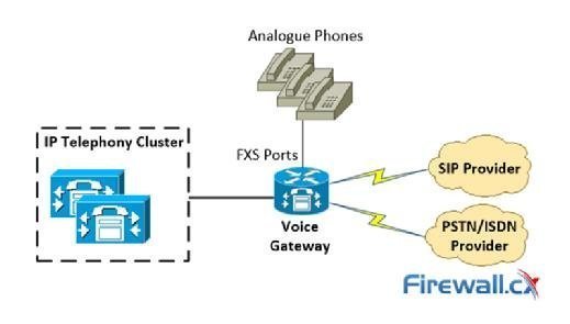 Cisco Voice Service Voip