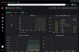 Abbildung 3: Das Grafana Dashboard gibt Daten aus Prometheus als Grafen aus.
