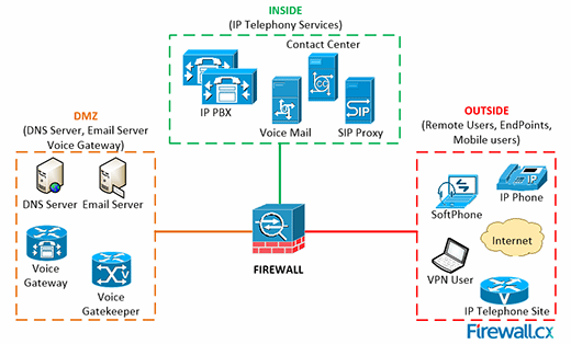 Layered security approach can thwart VoIP attacks