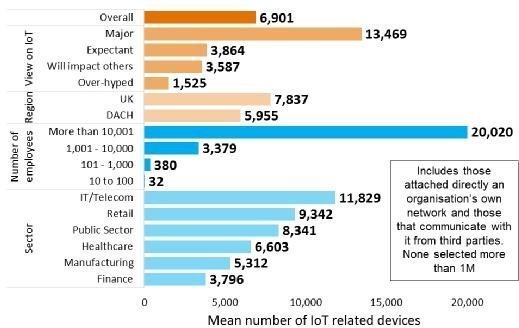 Mögliche Anzahl von Geräten, die in den nächsten 12 Monaten an IoT-relevanten Anwendungen beteiligt sind.