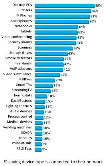 Die Vielfalt an Geräten im Netzwerk.