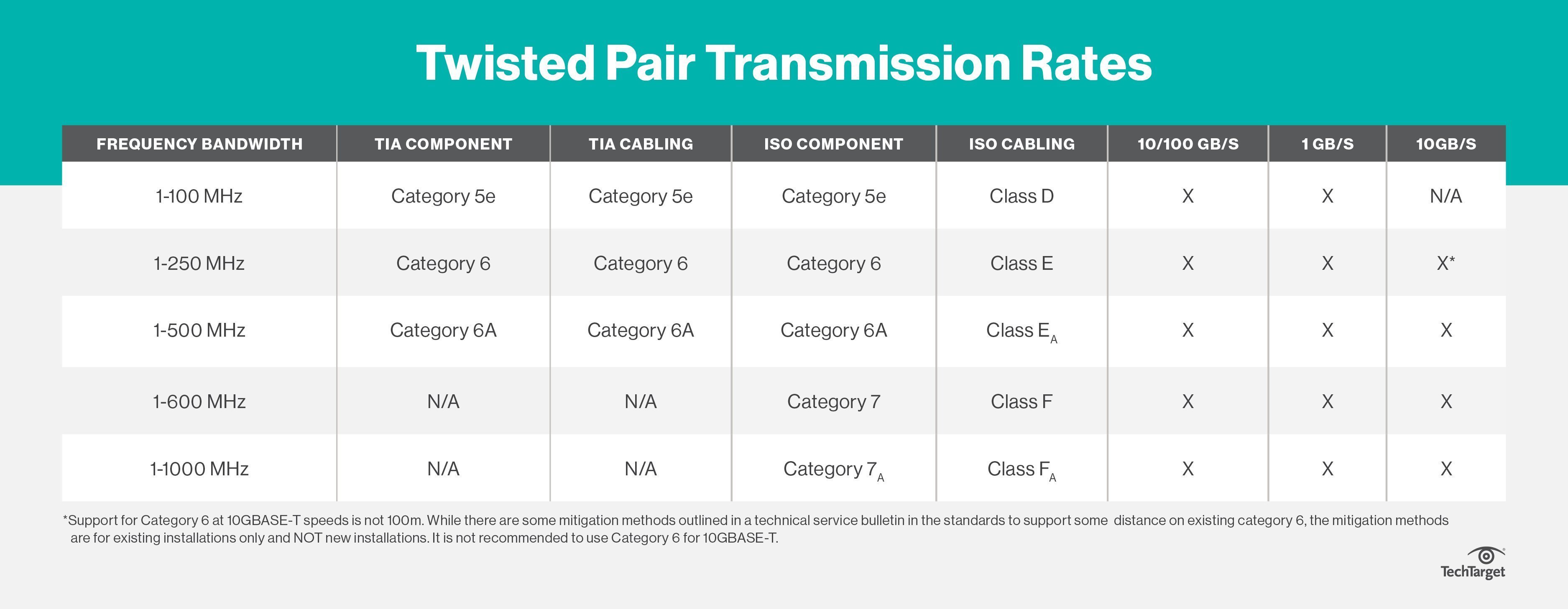 Comparing cable types Fiber vs. copper twisted pair TechTarget