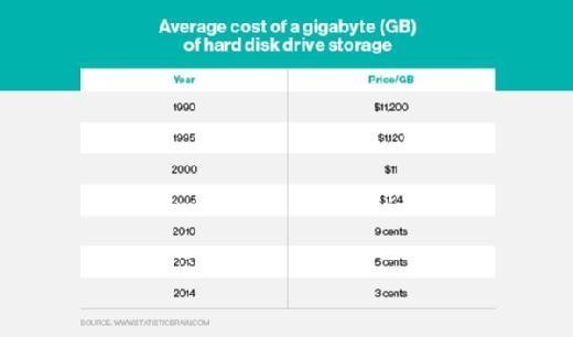 Data Storage Cost Per Gb