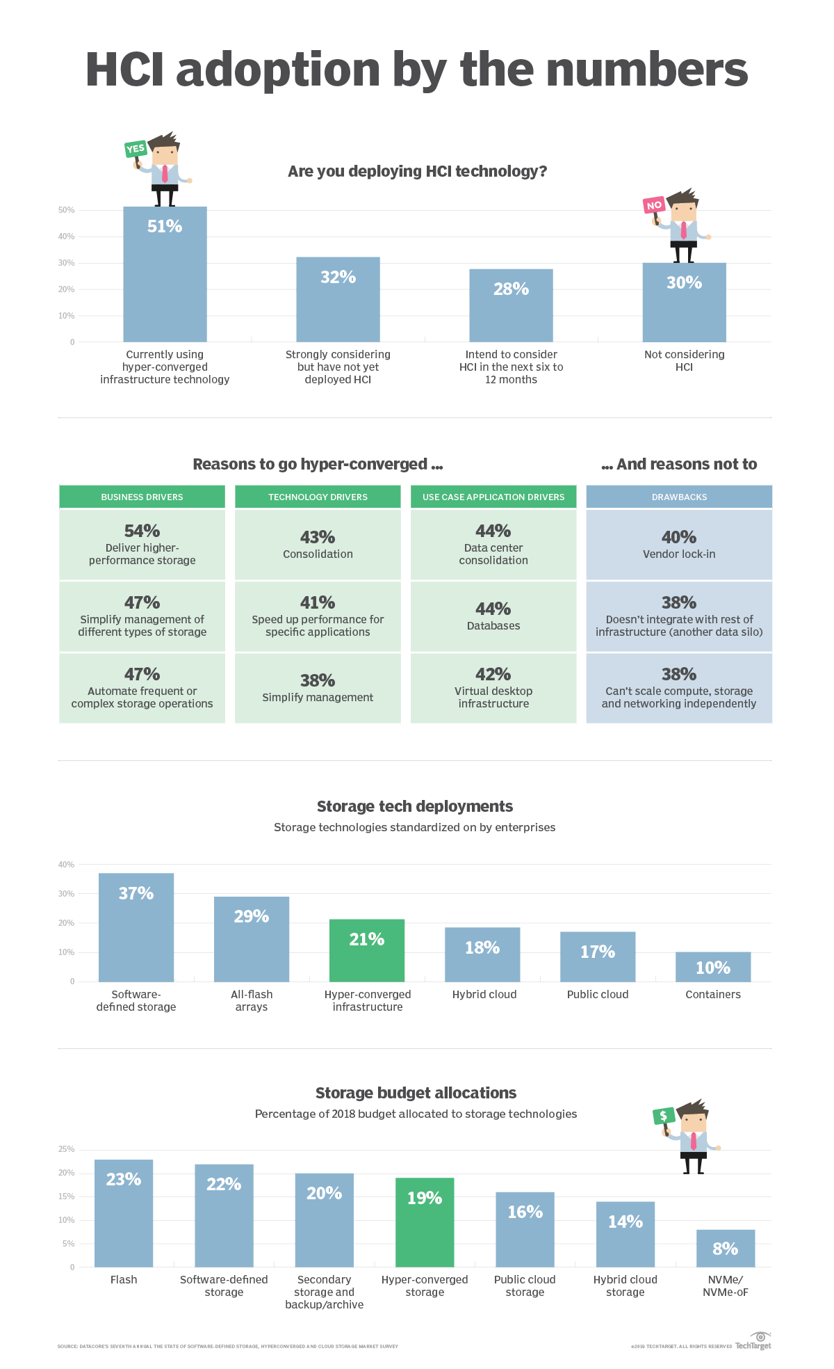 Thumbnail Image: Enterprise adoption of hyper-converged storage gains traction