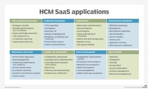 SaaS HR software dominates as cloud HCM systems proliferate