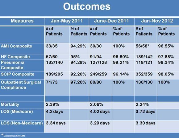 hospital compare data sets