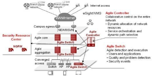 Der Agile Controller ist das zentrale Element in der Netzwerklösung von Huawei.