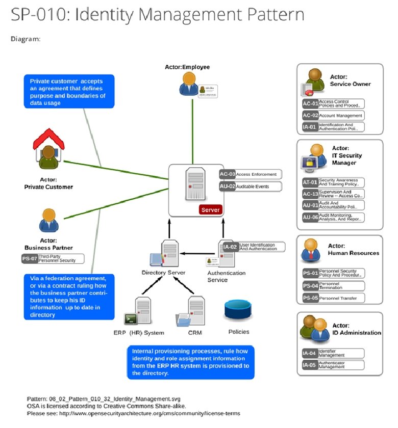 How to build an effective IAM architecture