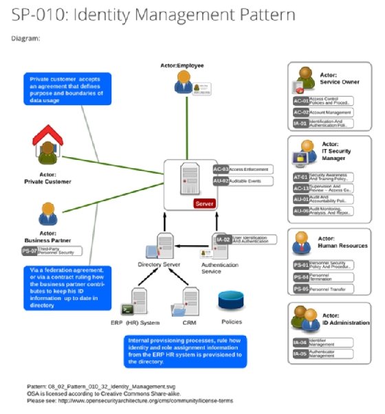 Automating the Identity and Access Management Enterprise Deployment